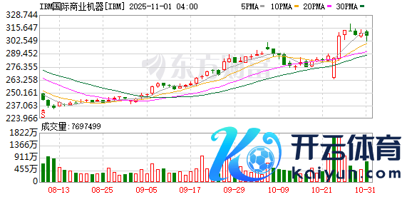 开yun体育网IBM好意思股盘前涨超5%-开云官网登录入口 